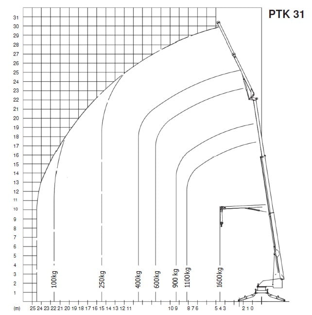 PTK31 technical details